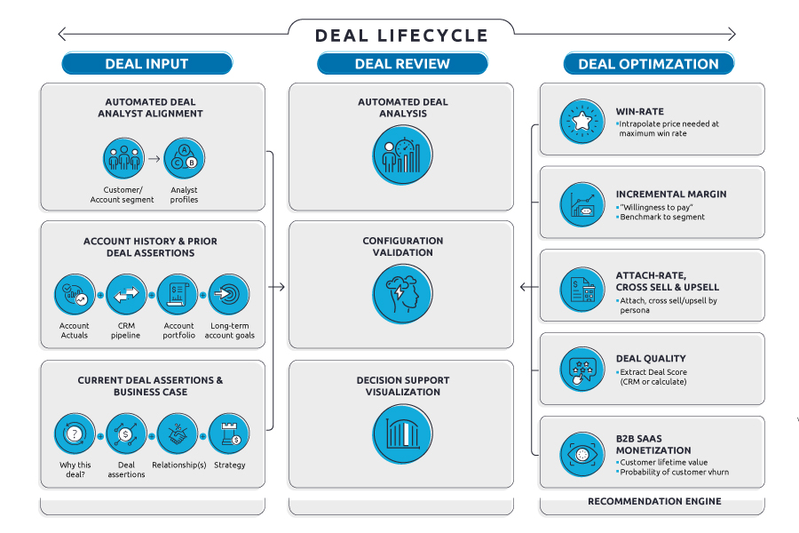 At JDU Consulting, we recommend implementing a “Deal Life Cycle Cockpit” that leverages three key elements: Deal input , Deal optimization , and Deal review 
