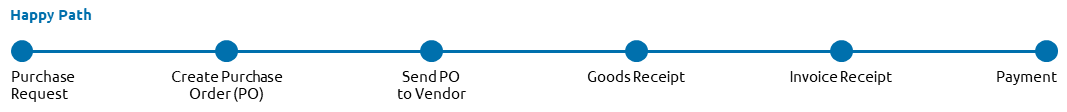Process performance p2p image