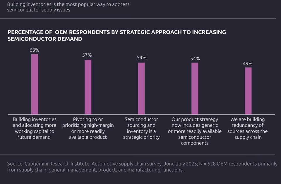 Automotive supply chain survey report