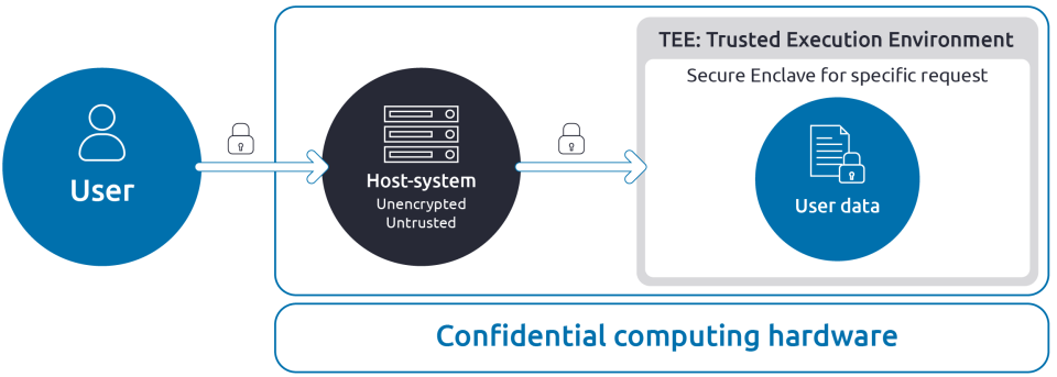 cofidential computing hardware